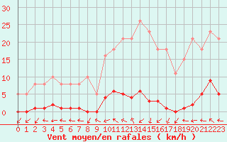 Courbe de la force du vent pour Le Mesnil-Esnard (76)