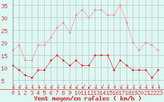 Courbe de la force du vent pour Langres (52) 