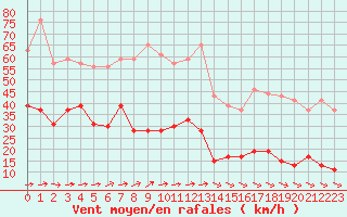 Courbe de la force du vent pour Cap de la Hve (76)