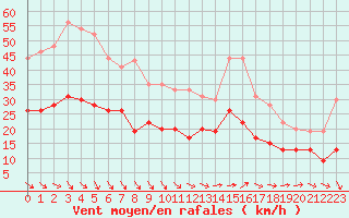 Courbe de la force du vent pour Boulogne (62)