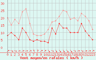 Courbe de la force du vent pour Biarritz (64)