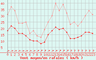 Courbe de la force du vent pour Ploudalmezeau (29)