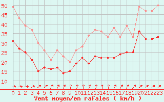 Courbe de la force du vent pour Blois (41)