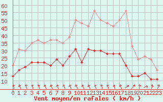 Courbe de la force du vent pour Ile de Batz (29)