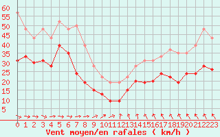 Courbe de la force du vent pour Ile de Groix (56)