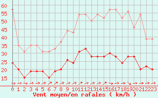 Courbe de la force du vent pour Deauville (14)