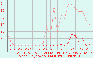 Courbe de la force du vent pour Treize-Vents (85)
