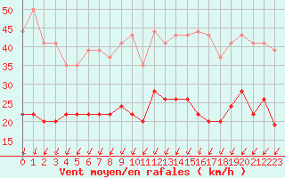 Courbe de la force du vent pour Montlimar (26)