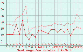 Courbe de la force du vent pour Nice (06)