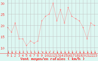 Courbe de la force du vent pour Rochegude (26)