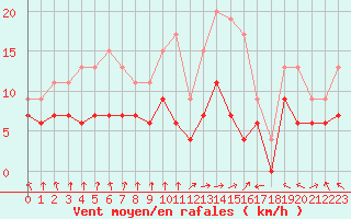 Courbe de la force du vent pour Paray-le-Monial - St-Yan (71)