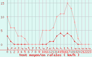 Courbe de la force du vent pour La Lande-sur-Eure (61)