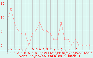 Courbe de la force du vent pour Brive-Souillac (19)