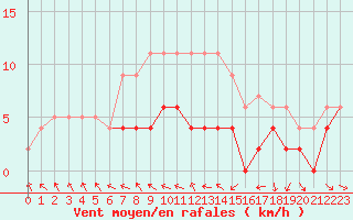 Courbe de la force du vent pour Muret (31)