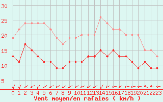 Courbe de la force du vent pour Saint-Nazaire (44)