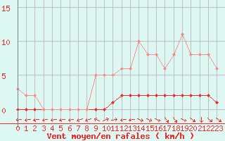 Courbe de la force du vent pour Sisteron (04)