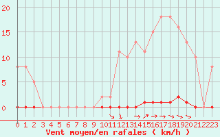 Courbe de la force du vent pour Nostang (56)