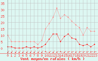 Courbe de la force du vent pour Lamballe (22)