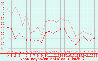 Courbe de la force du vent pour Avord (18)