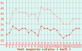 Courbe de la force du vent pour Brest (29)