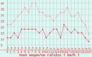 Courbe de la force du vent pour Saint-Brieuc (22)