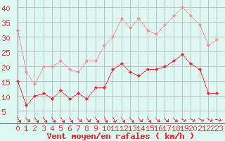 Courbe de la force du vent pour Brest (29)