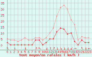 Courbe de la force du vent pour Bagnres-de-Luchon (31)