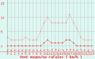 Courbe de la force du vent pour Bouligny (55)