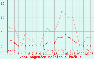 Courbe de la force du vent pour Saint-Martin-du-Bec (76)