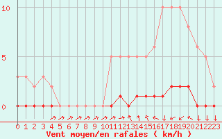 Courbe de la force du vent pour Sisteron (04)