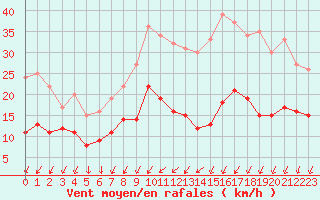 Courbe de la force du vent pour Villacoublay (78)