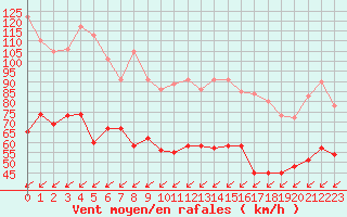 Courbe de la force du vent pour Cap Cpet (83)