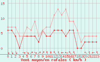 Courbe de la force du vent pour Evreux (27)