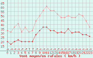 Courbe de la force du vent pour Boulogne (62)