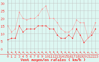 Courbe de la force du vent pour Bordeaux (33)