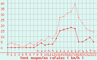 Courbe de la force du vent pour Bagnres-de-Luchon (31)