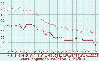 Courbe de la force du vent pour Cap de la Hague (50)