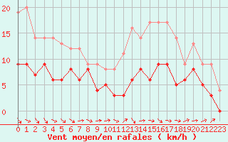 Courbe de la force du vent pour Mont-de-Marsan (40)