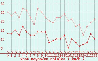 Courbe de la force du vent pour Saint-Brieuc (22)