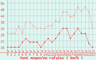Courbe de la force du vent pour Ploumanac