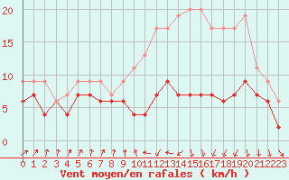 Courbe de la force du vent pour Muret (31)