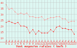 Courbe de la force du vent pour Dunkerque (59)