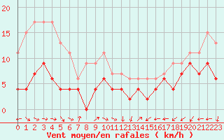 Courbe de la force du vent pour Salon-de-Provence (13)