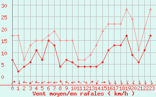 Courbe de la force du vent pour Grenoble/St-Etienne-St-Geoirs (38)