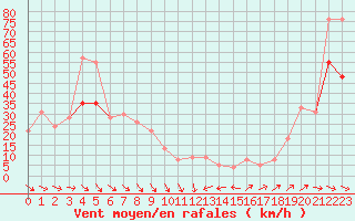 Courbe de la force du vent pour Le Dramont (83)