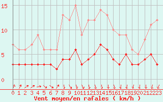 Courbe de la force du vent pour Besanon (25)