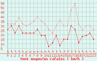 Courbe de la force du vent pour Mont-Aigoual (30)