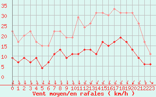 Courbe de la force du vent pour Clermont-Ferrand (63)