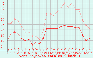 Courbe de la force du vent pour Paray-le-Monial - St-Yan (71)