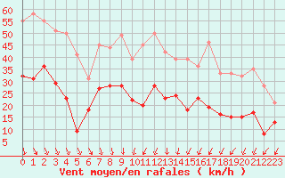 Courbe de la force du vent pour Nmes - Garons (30)